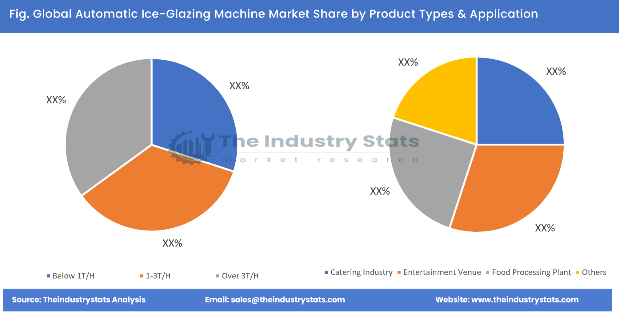Automatic Ice-Glazing Machine Share by Product Types & Application